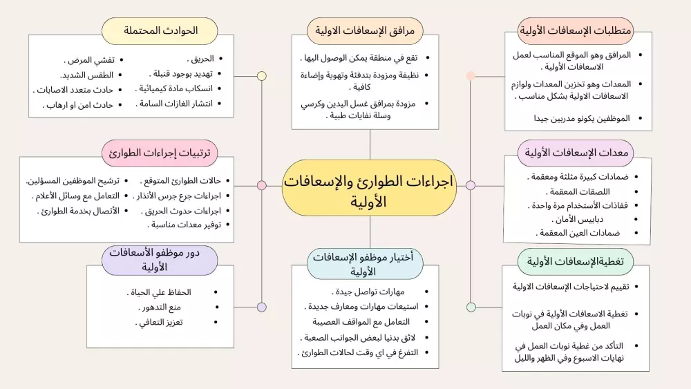 تصميم وتكوين خرائط ذهنية وتعليمية