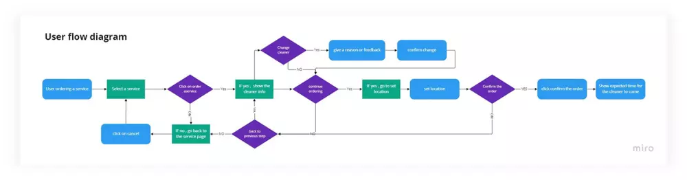 اختبار قابلية الاستخدام | Usability testing
