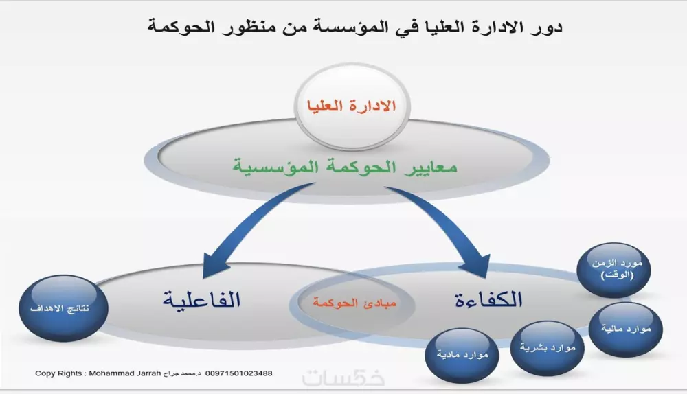 لائحة حوكمة للشركات والشركات العائلية