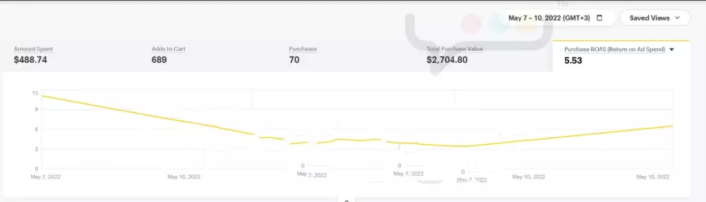التسويق عبر الفيس بوك | الانستغرام | سناب شات