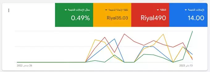 استشاره ومتابعة واعداد لحملتك الاعلانية /اعلانات جوجل للبحث