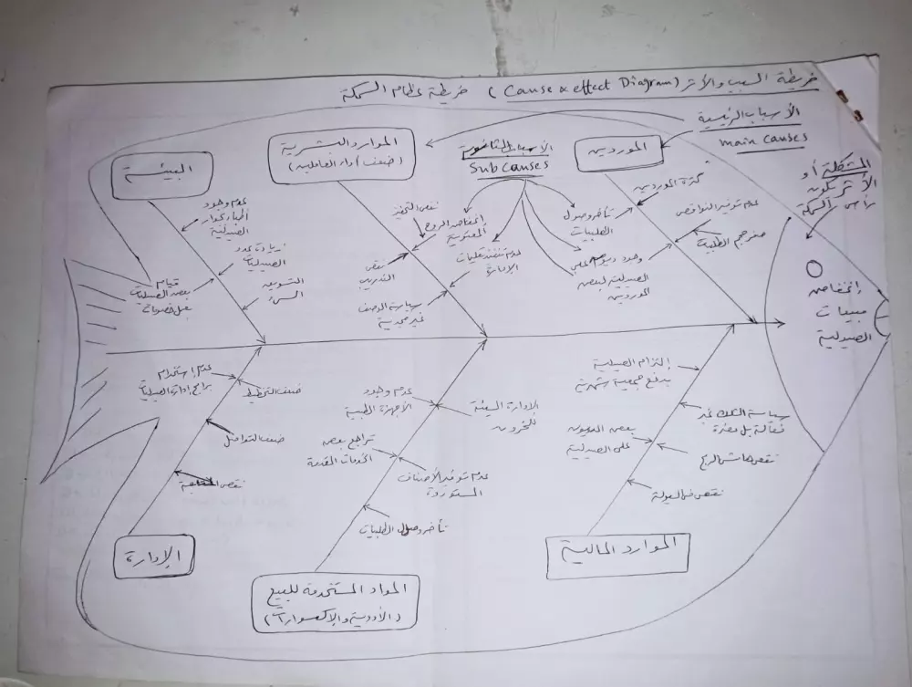 تلخيص واعادة صياغة المحاضرات