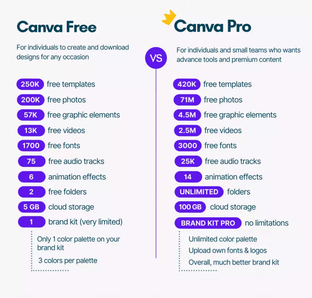 احصل على حساب كانفا برو  Canva Pro ب 20$ بدلا من 120$ واستمتع بجميع ميزات Canva Pro