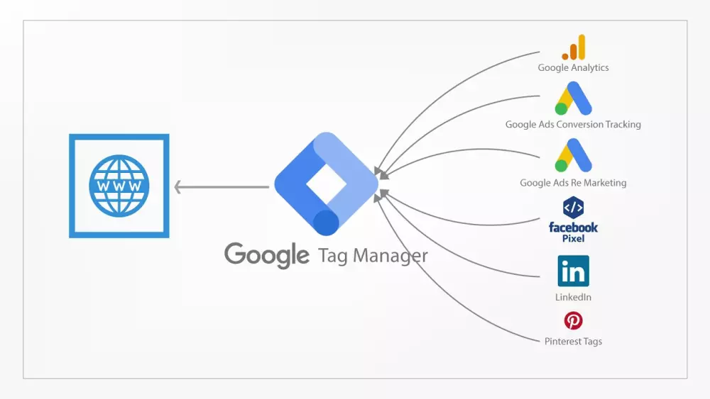 تفعيل وربط جوجل تاج مانجر Google Tag Manager بمتجرك أو موقعك
