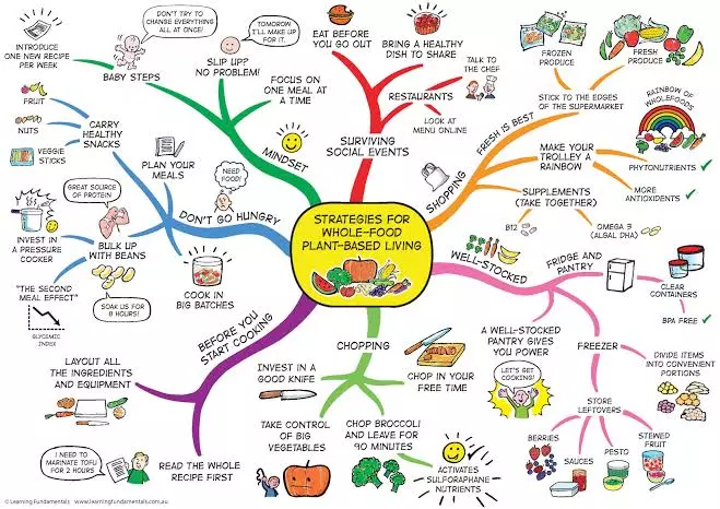 خرائط ذهنية-Mindmaps