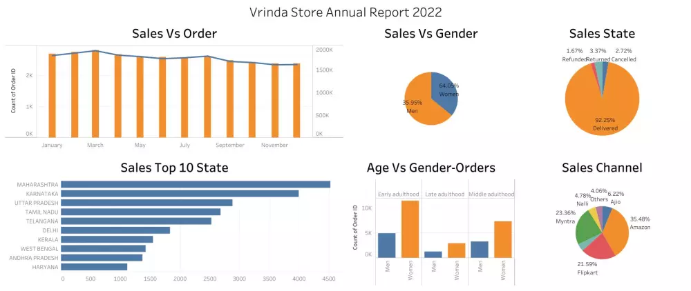 عمل تقارير وداشبورد باستخدام باور بي اي( Power Bi)