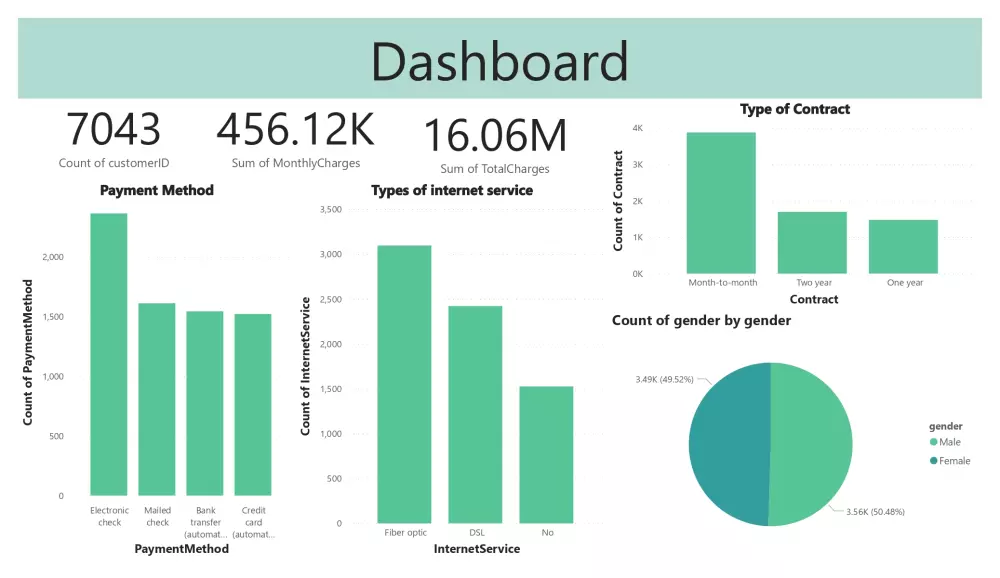 عمل تقارير وداشبورد باستخدام باور بي اي( Power Bi)