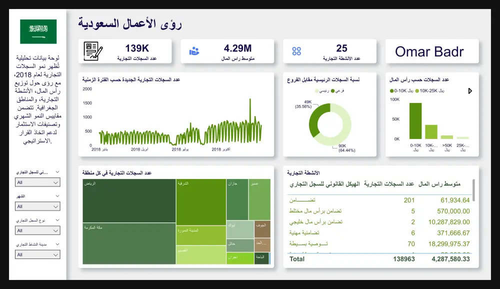 تحويل بياناتك إلى قرارات ذكية: تصميم داشبورد Power BI
