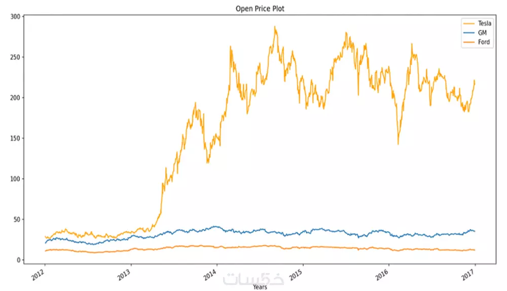 برمجة مشاريع بسيطة بإحدى لغات python، javascript، rust