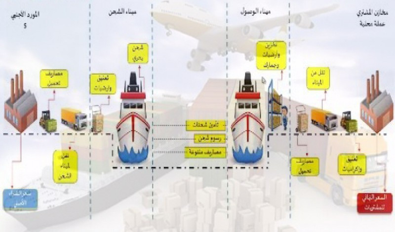 ملف لحساب تكلفة الرسالة الاستيرادية