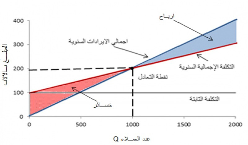 تحديد نقطه التعادل لمشروعك وكيفيه تحقيق ربح مستهدف