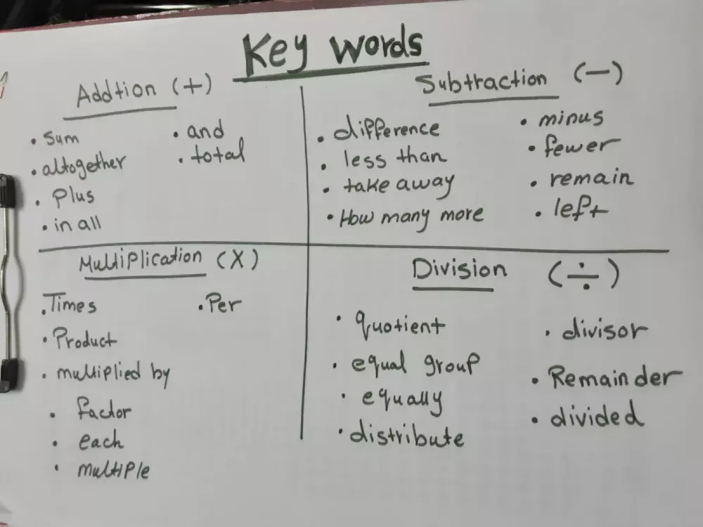 تلخيص الكتب والمقالات اليدوية
