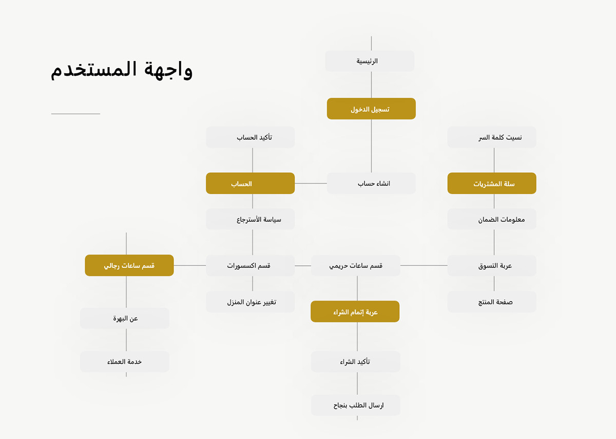 تصميم واجهة تطبيق او موقع الكتروني بأستخدام ادوبي اكس دي UXUI
