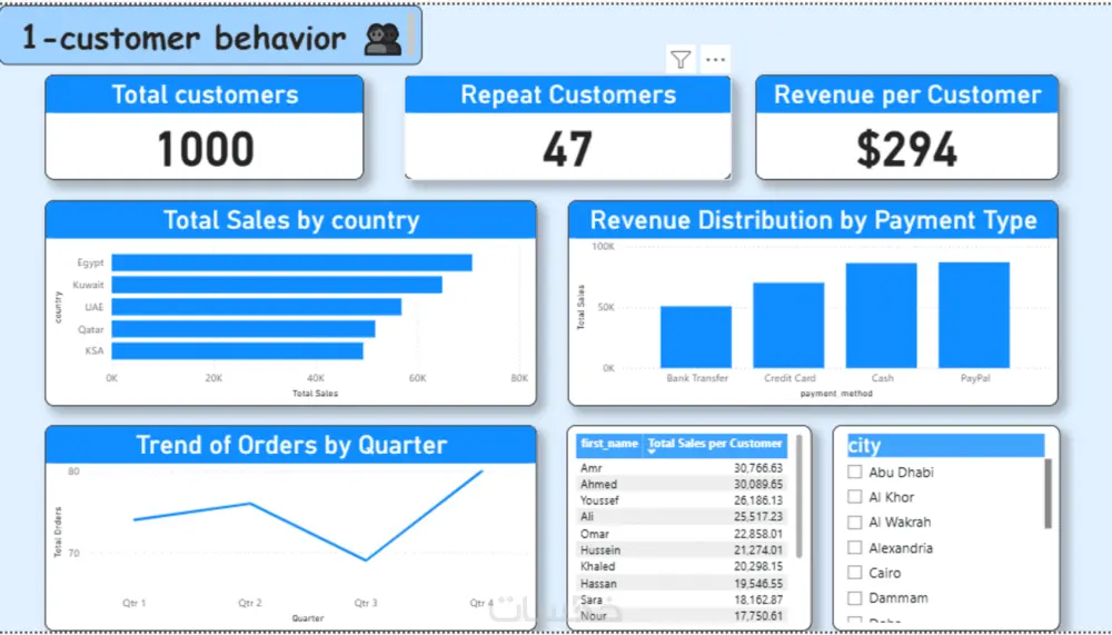 تحليل البيانات وتقديم لوحة تفاعلية متحركة لتوضيح النتائج