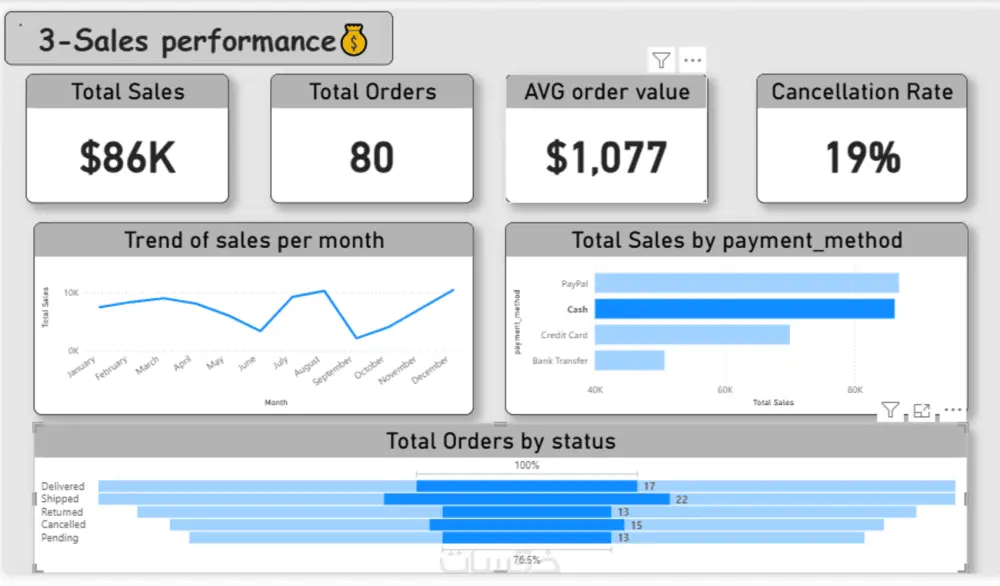 تحليل البيانات وتقديم لوحة تفاعلية متحركة لتوضيح النتائج