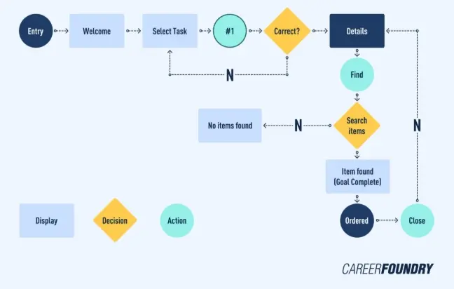 برمجة وتطوير API RESTful مخصص وإدارة قواعد بيانات (Node.js/Python)