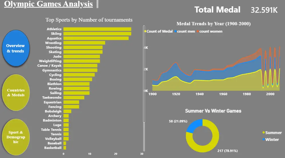 تصميم لوحة تحكم( Excel/ Power Bi )تفاعلية  وأتمتة التقارير