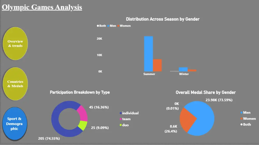 تصميم لوحة تحكم( Excel/ Power Bi )تفاعلية  وأتمتة التقارير