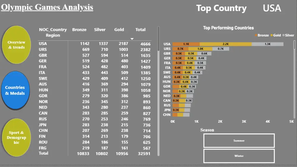 تصميم لوحة تحكم( Excel/ Power Bi )تفاعلية  وأتمتة التقارير