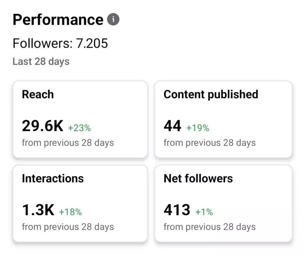 إدارة حسابات التواصل الإجتماعي لمدة شهر