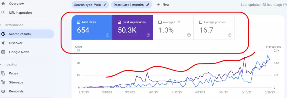 زيادة عدد النقرات من محرك البحث جوجل لمقالاتك والكلمات المفتاحية المتصدرة لموقعك