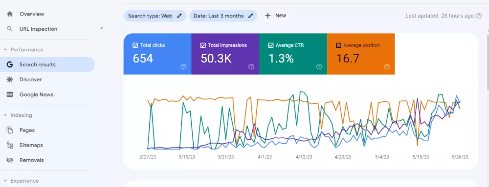 زيادة عدد النقرات من محرك البحث جوجل لمقالاتك والكلمات المفتاحية المتصدرة لموقعك