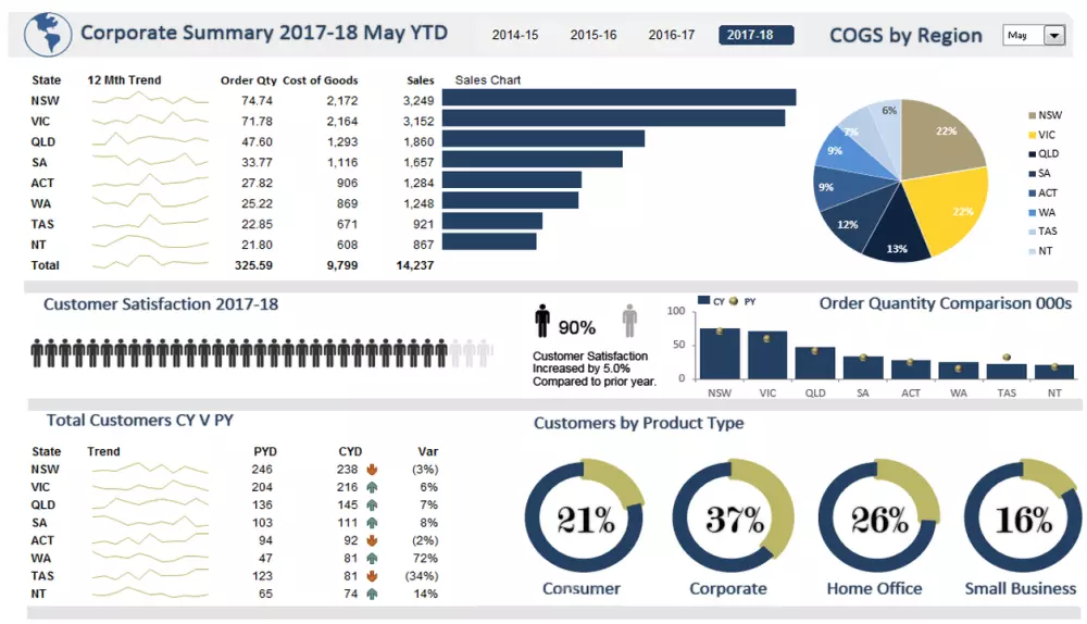 تصميم داشبورد تفاعلية بشكل احترافي - Excel Dashboard