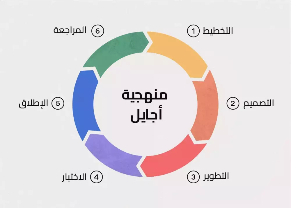 المنهجية الرشيقة في إدارة المشاريع Agile Project Management