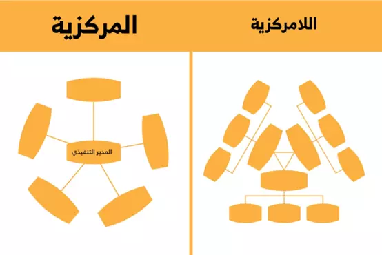 مُقترح لتقليص | خفض درجة المركزية بالشركات والمصانع