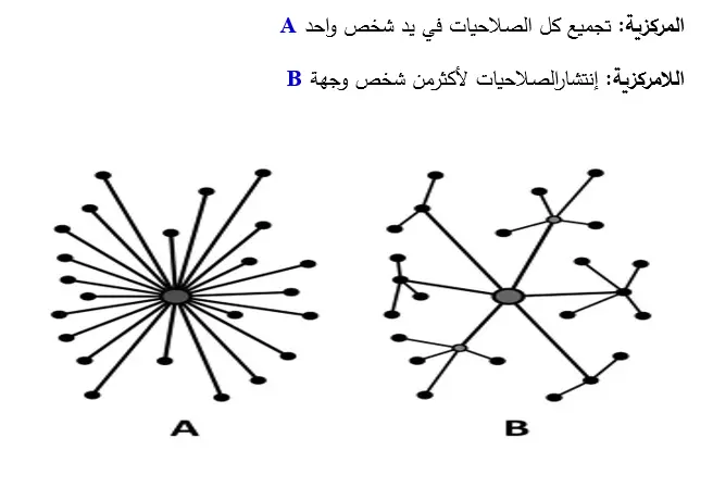 مُقترح لتقليص | خفض درجة المركزية بالشركات والمصانع