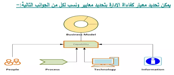 آليات قياس كفاءة الإدارات بالشركات | المصانع
