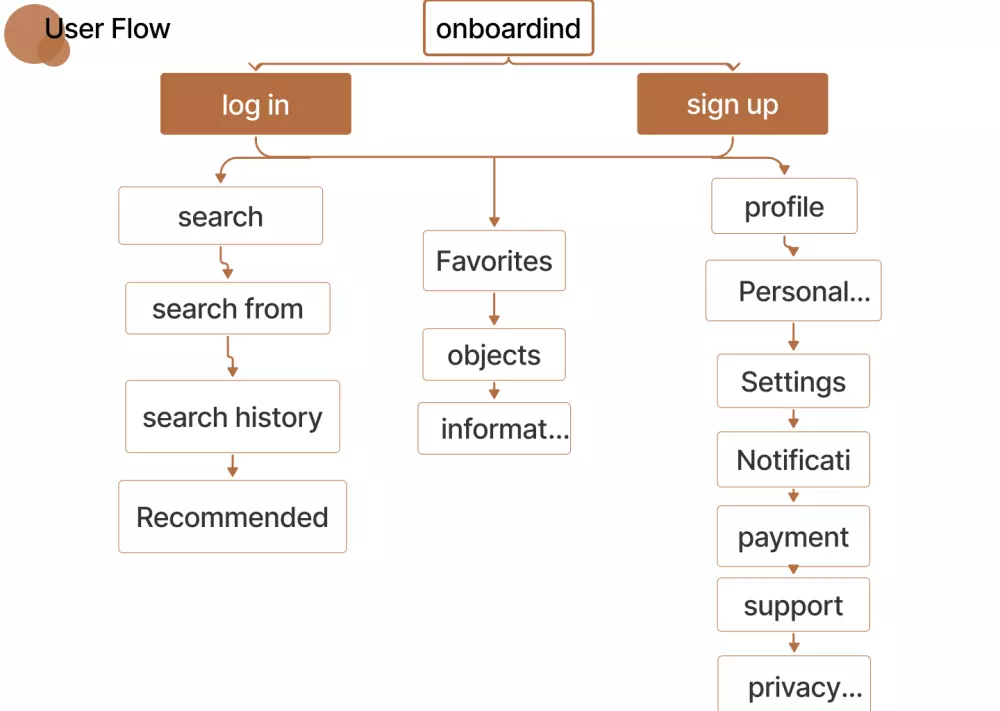 تصميم UXUIلتطبيق قهوه بانواعها