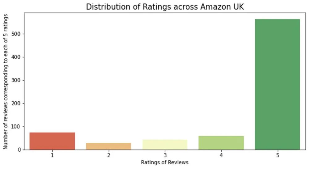 تحليل البيانات Data Analysis وعرضها بداشبورد تفاعلية باستخدام Excel, Python