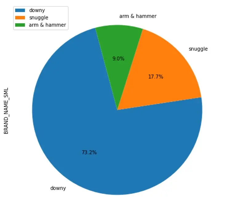 تحليل البيانات Data Analysis وعرضها بداشبورد تفاعلية باستخدام Excel, Python