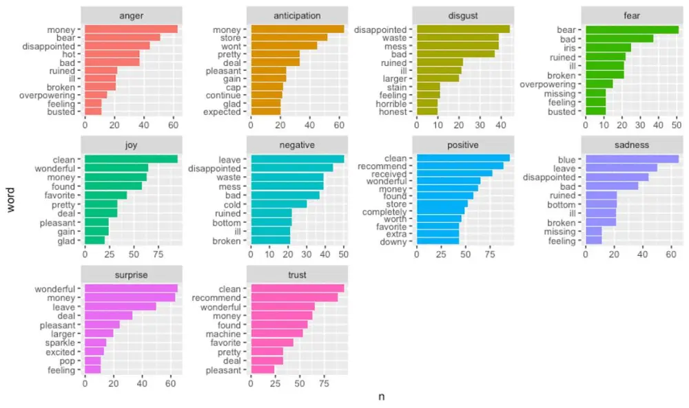 تحليل البيانات Data Analysis وعرضها بداشبورد تفاعلية باستخدام Excel, Python