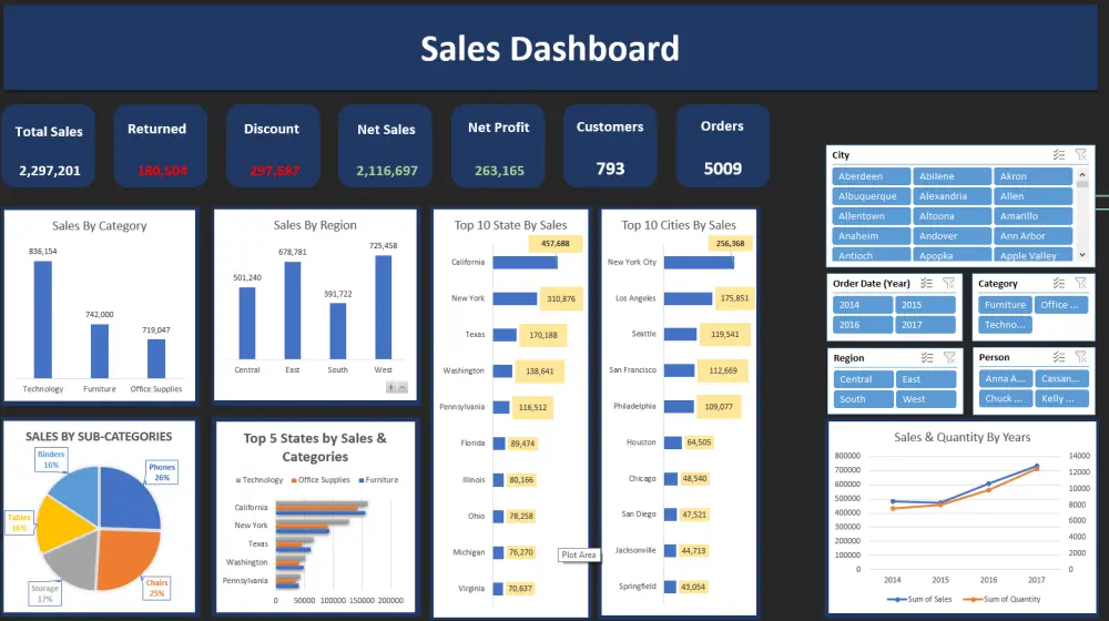 تحليل البيانات Data Analysis وعرضها بداشبورد تفاعلية باستخدام Excel, Python