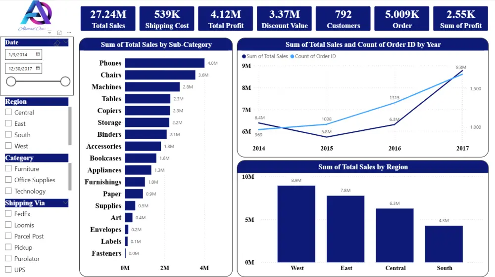تصميم لوحة بيانات (Dashboard) تفاعلية واحترافية باستخدام Power BI لتحليل أعمالك