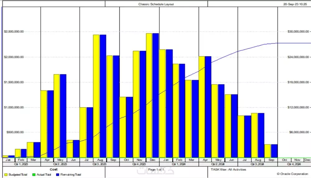 إعداد البرنامج الزمني بإستخدام البريمافيرا