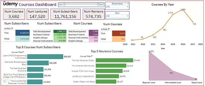 تصميم لوحات المعلومات الاحترافية باستخدام Tableau
