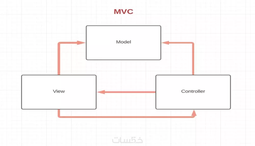 Laravel For Beginners تعلم البرمجة باستخدام لارافيل