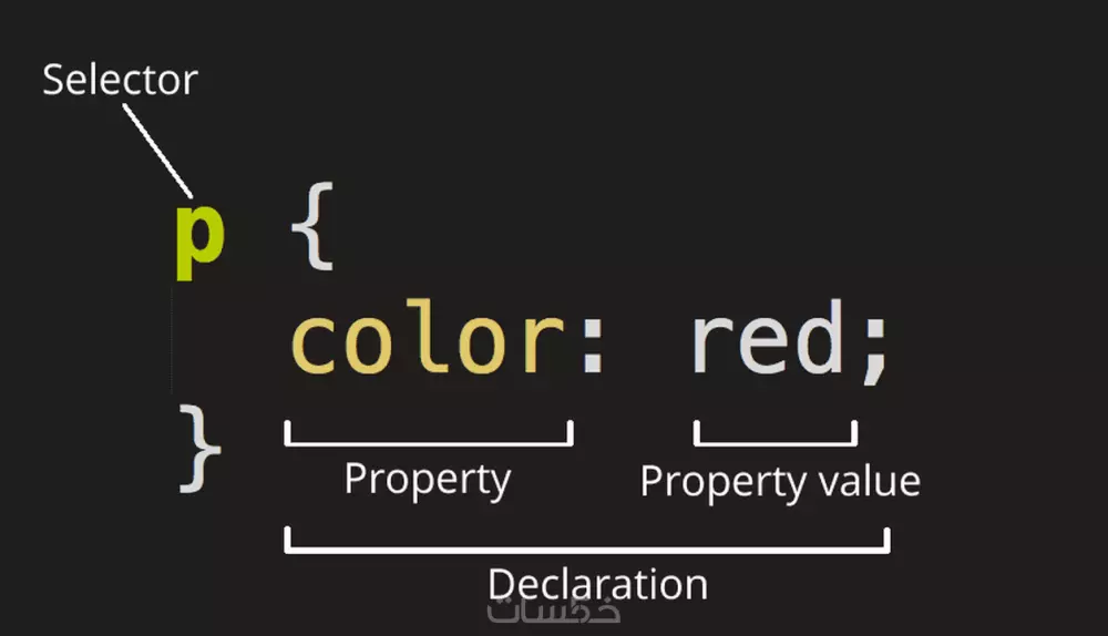تعلم مبادئ ال CSS بشكل احترافي