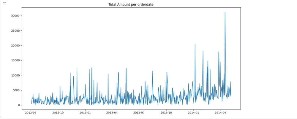 تحليل البيانات باستخدام بايثون | Data Analysis Using Python