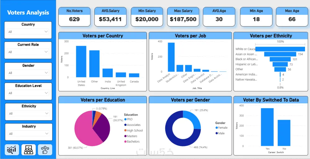 تصميم داشبورد Dashboard تفاعلي و احترافي على برنامج Power BI