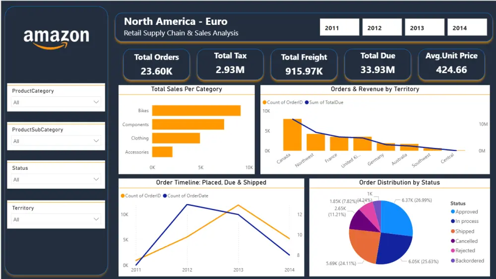 تصميم داشبورد Dashboard تفاعلي و احترافي على برنامج Power BI