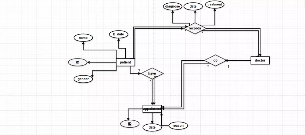 بناء مخطط ERD يوضح العلاقات بين الجداول بدقة وتنظيم