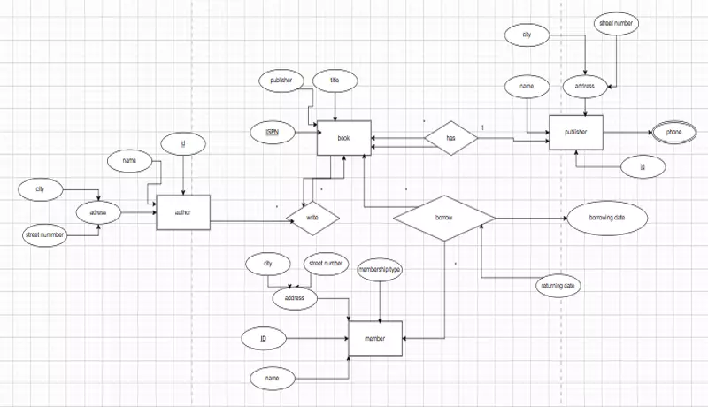 بناء مخطط ERD يوضح العلاقات بين الجداول بدقة وتنظيم