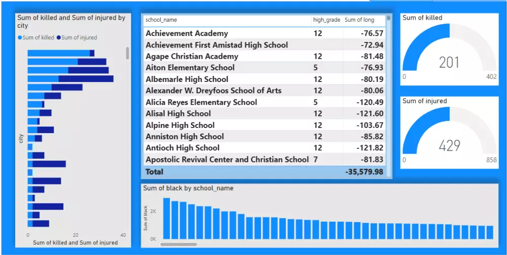 عمل داشبورد تفاعلية بإستخدام Power BI