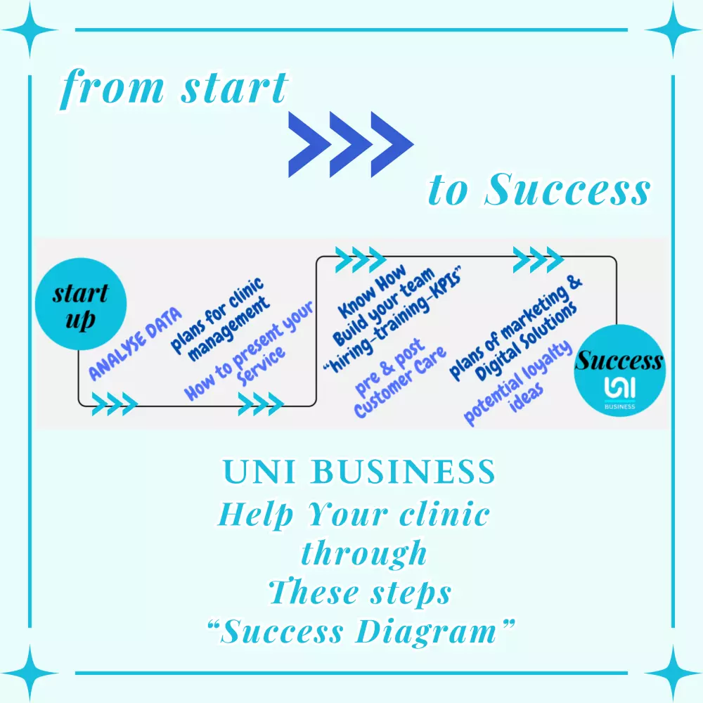 صاحب نشاط تجاري جديد سواء خدمي او منتجات او الكتروني او طبي - يمكنني ارشادك من الالف للياء