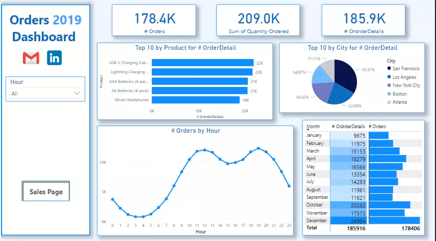 تصميم داشبورد باستخدام power bi باحترافية