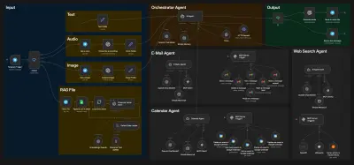 AI Automation and agentic Ai using N8N